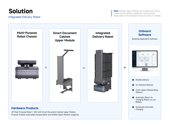 Integrated delivery solution